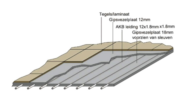 Droge dekvloer met Estrich